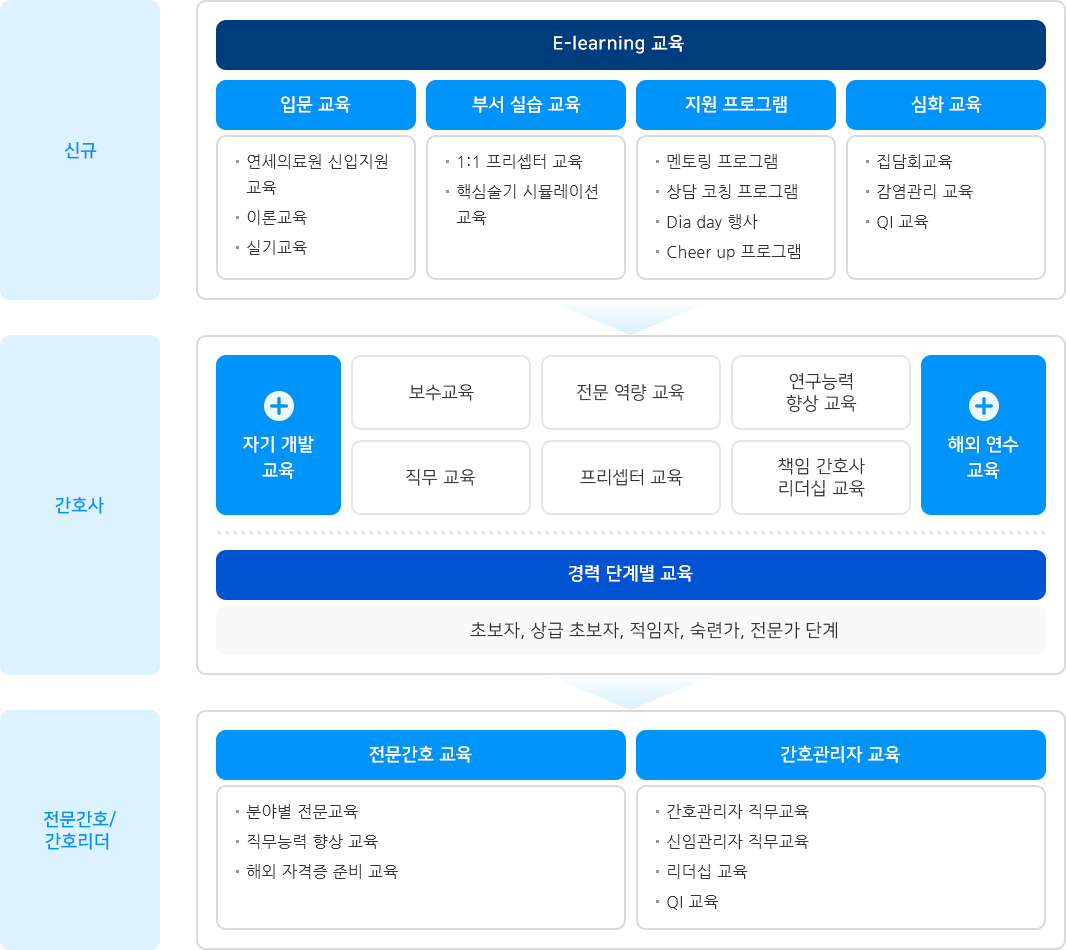 간호사 교육 시스템 (하단설명 참조)