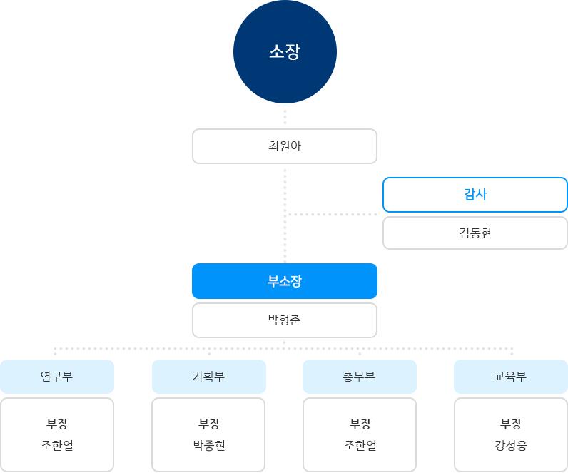 뇌연구소 조직도(하단설명 참조)