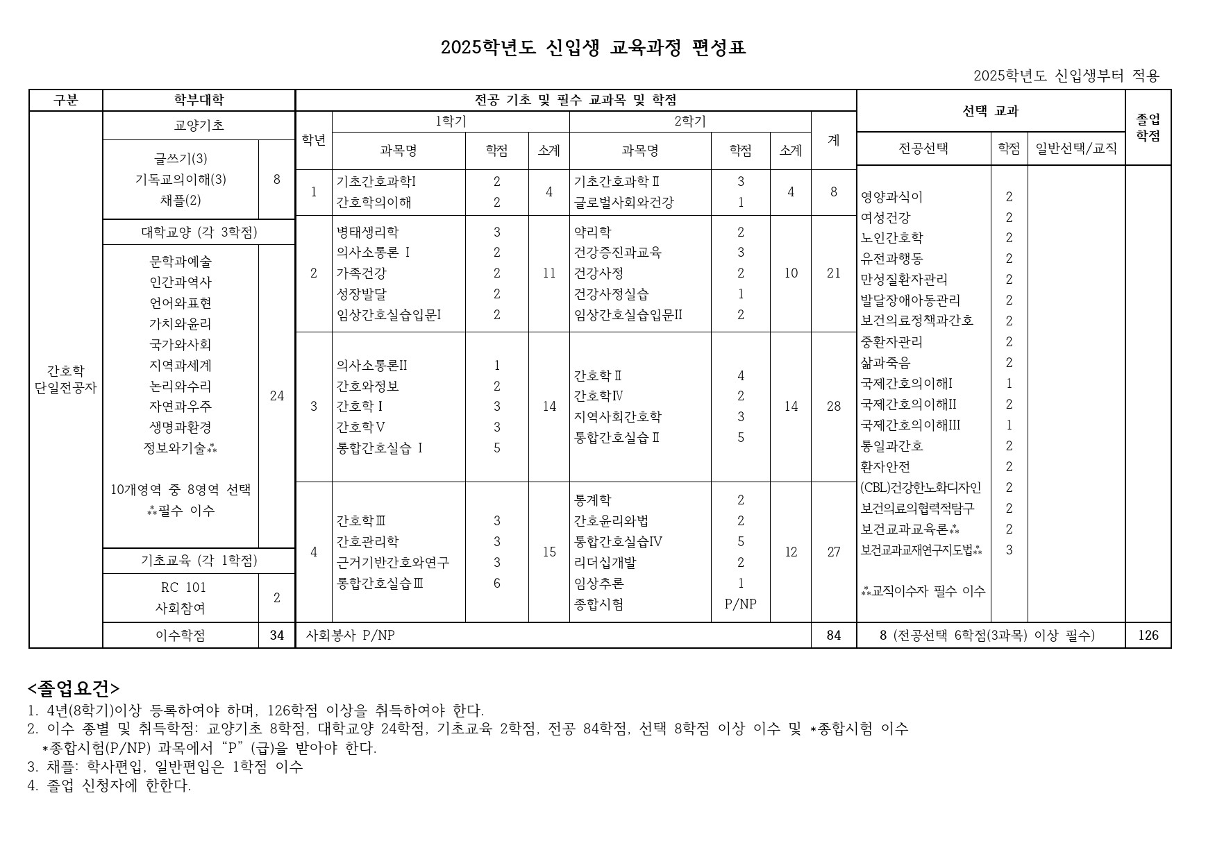 2025학년 신입생 교육과정 편성표